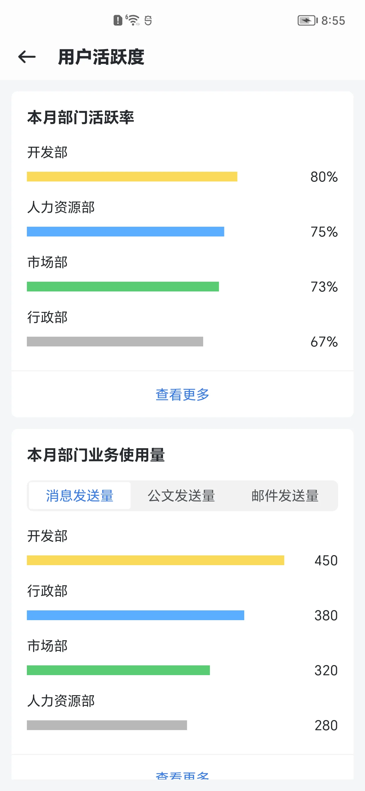 User activity screen comparing department activity rates and message volume