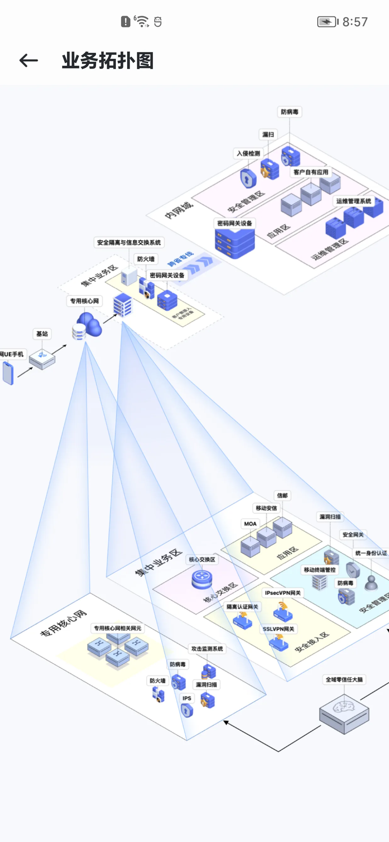 Business topology screen showing connected network and security systems
